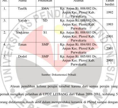 Tabel 3.1 DAFTAR NAMA PERAJIN KERAMIK PLERED 
