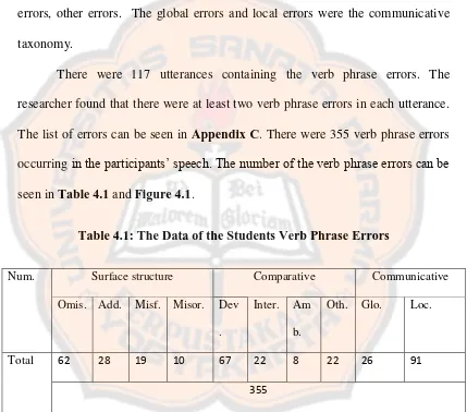 Table 4.1: The Data of the Students Verb Phrase Errors 