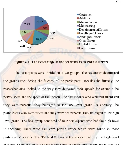Figure 4.1: The Percentage of the Students Verb Phrase Errors 