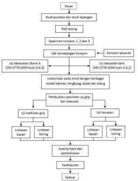 Gambar 3. Diagram alir penelitian 