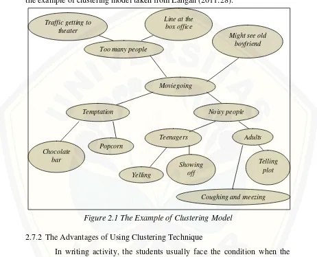 Figure 2.1 The Example of Clustering Model 