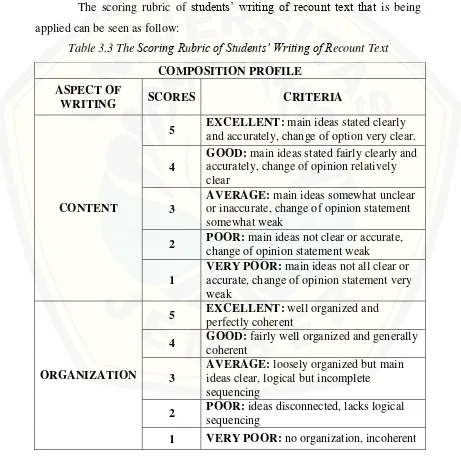 Table 3.3 The Scoring Rubric of Students’ Writing of Recount Text 