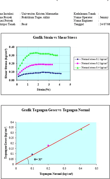 Grafik Strain vs Shear Stress 