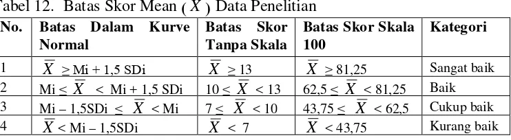 Tabel 12.  Batas Skor Mean ( X ) Data Penelitian 
