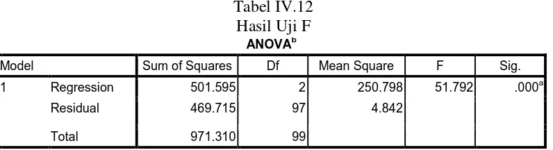 Tabel IV.11 Hasil Uji t t