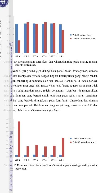 Gambar 15 Keseragamam total ikan dan Chaetodontidae pada masing-masing