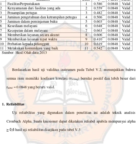Tabel V.3 :Rangkuman hasil uji reliabilitas Kepuasan mahasiswa Universitas Sanata Dharma Yogyakarta pemakai jasa Perpustakaan  