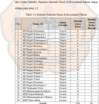 Tabel 3.2 Populasi Sekolah Dasar di Kecamatan Pakem 