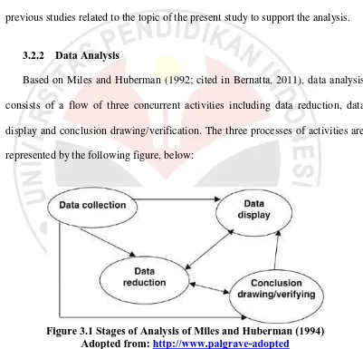 Figure 3.1 Stages of Analysis of Miles and Huberman (1994)  Adopted from: http://www.palgrave-adopted