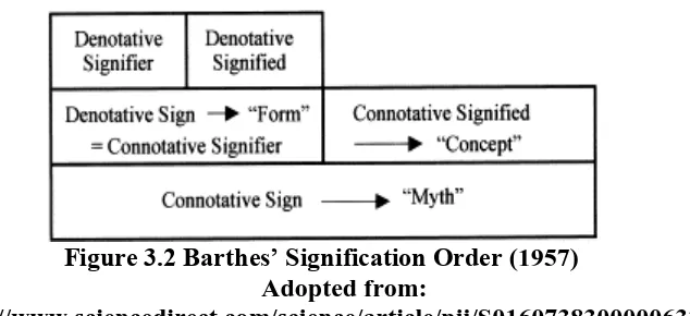 Figure 3.2 Barthes’ Signification Order (1957) Adopted from: 