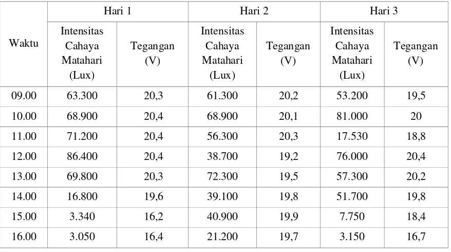 Tabel 1. Hasil pengukuran tegangan solar cell tanpa menggunakan reflector 