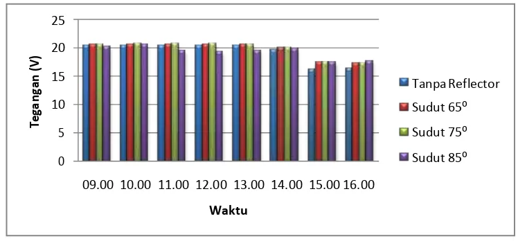 Tabel 4 rata-rata hasil tegangan keluaran modul solar cell dan hari ketiga sebesar 19,4 V, 19,6 V, dan 19,5 V