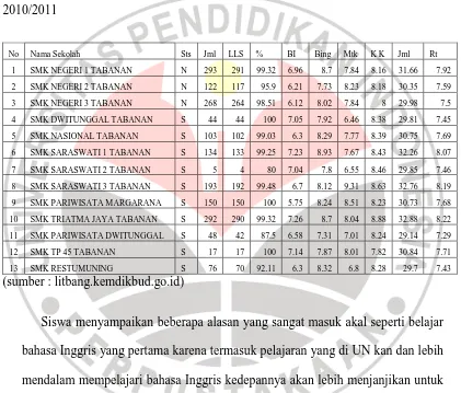 Tabel 1.1 Nilai rerata ujian Ujian Nasional SMK di Kabupaten Tabanan tahun 