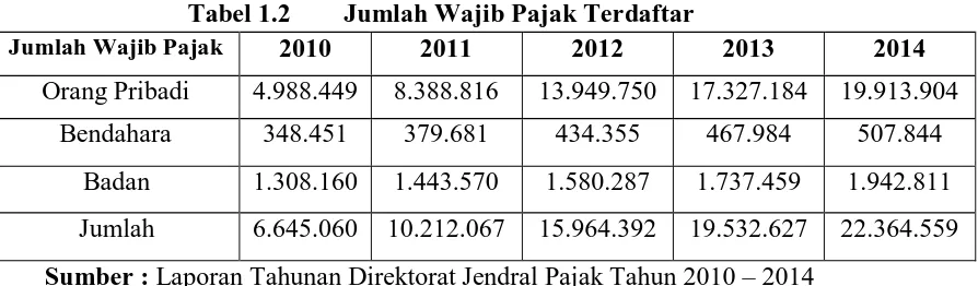 Tabel 1.2 2010 