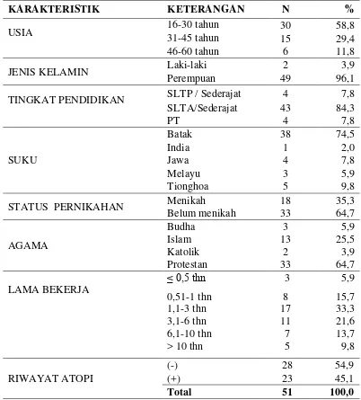 Tabel 4.1. Data Karakteristik Sampel Penelitian 