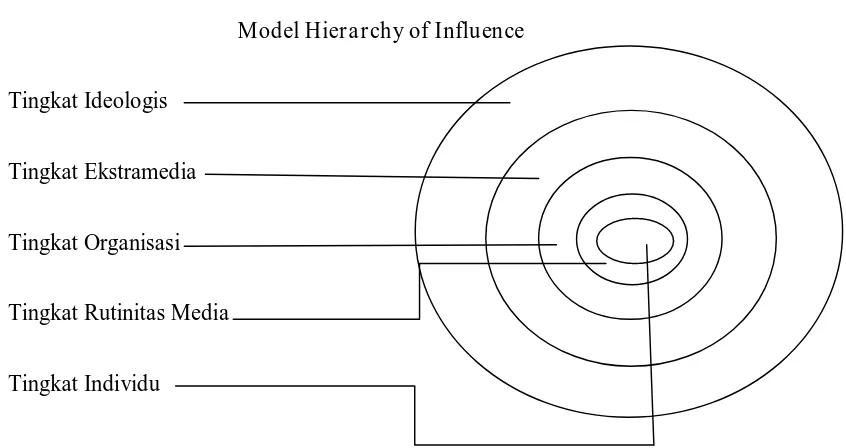 Gambar 1 Model Hierarchy of Influence 