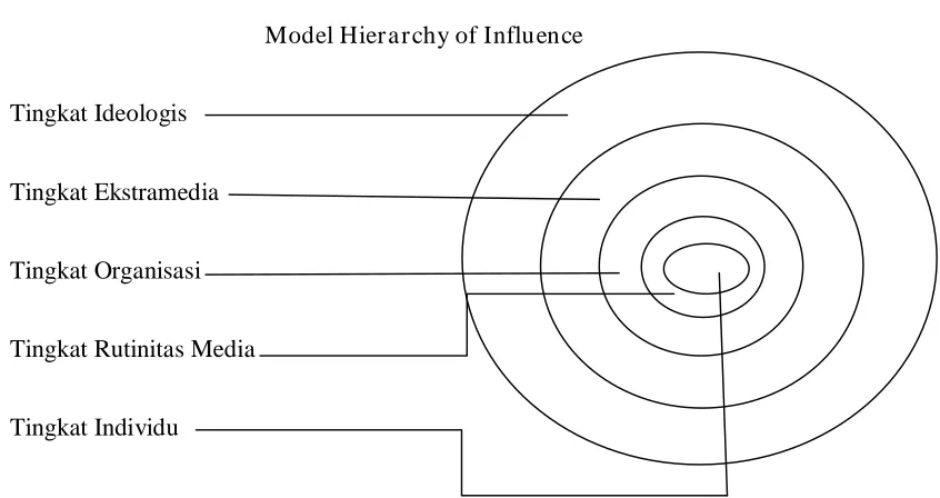 Gambar 1 Model Hierarchy of Influence 