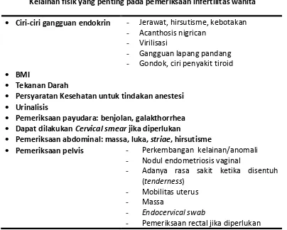 Tabel 2 Kelainan Fisik yang Penting pada Pemeriksaan Infertilitas 