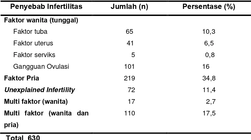 Tabel 4.3 Sebaran frekuensi  faktor-faktor penyebab infertilitas 
