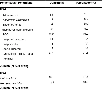 Tabel 4.4 Sebaran frekuensi hasil pemeriksaan USG dan HSG dari pasien-pasien infertil 