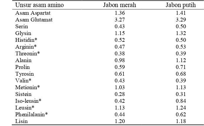 Tabel 5  Hasil analisis kandungan senyawa primer pada daun jabon merah dan   jabon putih (%) 