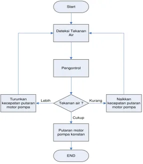 Gambar 3.2 Diagram Blok Model 