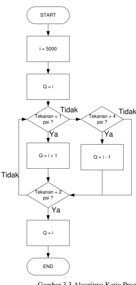 Gambar 3.3 Algoritma Kerja Program 