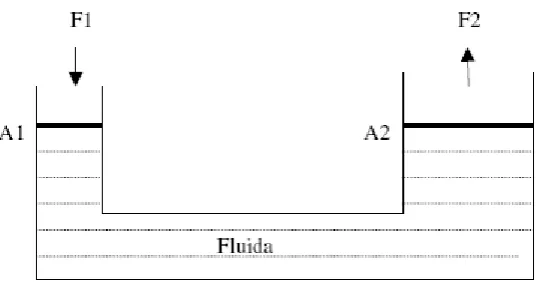 Gambar 2.1 Gambar Aplikasi Hukum Pascal 