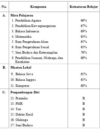 Tabel 4.10 Standar ketuntasan belajar SD Negeri 3 Kutabanjarnegara Tahun Pelajaran 2007/2008