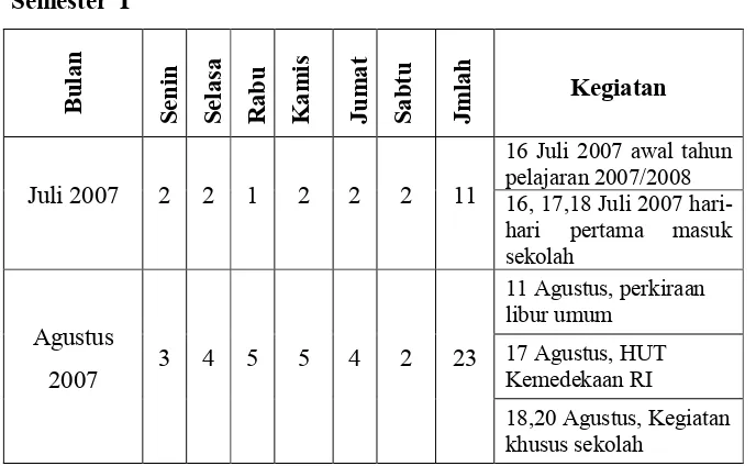 Tabel 4.12 Perkiraan Jumlah Hari Efektif Sekolah, Kegiatan, Penyerahan Raport dan Libur Sekolah SD Negeri 3 Kutabanjarnegara Tahun Pelajaran 2007/2008