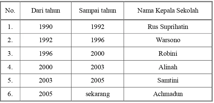 Tabel 4.1. Periode Kepemimpinan Kepala SDNegeri 3 Kutabanjarnegara