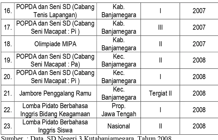 Tabel 4.3.  Jumlah Siswa dan Kelulusan Siswa SD Negeri 3 Kutabanjarnegara