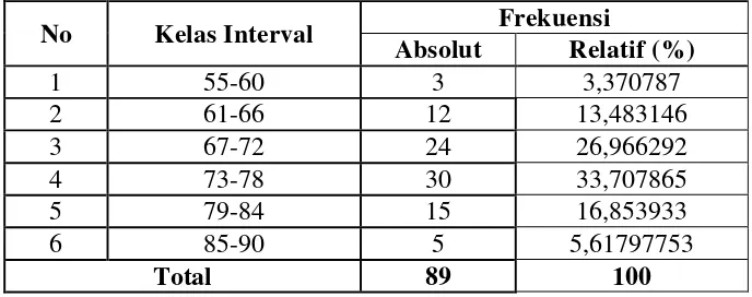 Tabel 11. Distribusi Frekuensi Variabel Kemampuan Menggambar Teknik dengan bantuan Program AutoCAD 