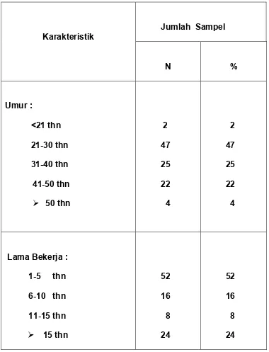 Tabel 4.1. Tabel Distribusi  Karakteristik Sampel Penelitian 