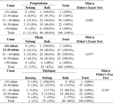 Tabel  4.5.  Hubungan umur dengan tingkat pengetahuan,  sikap dan tindakan 