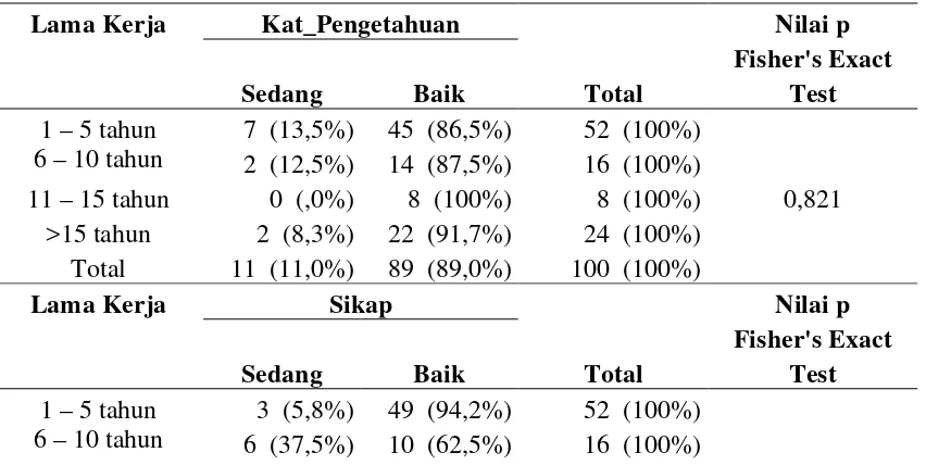 Tabel  4.6. Hubungan lama kerja dengan tingkat pengetahuan,  sikap dan 