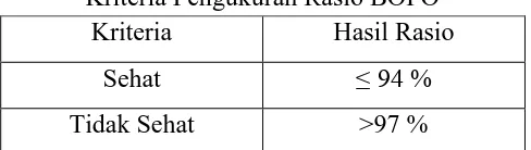 Tabel 3.3 Kriteria Pengukuran Rasio BOPO 