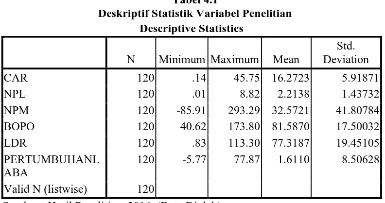 Tabel 4.1 Deskriptif Statistik Variabel Penelitian 