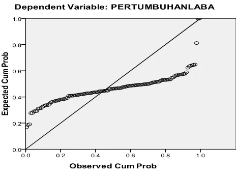 Gambar 4.2   Pengujian Awal Normal Probability Plot 