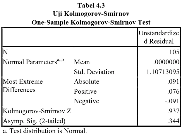 Tabel 4.3 Uji Kolmogorov-Smirnov 