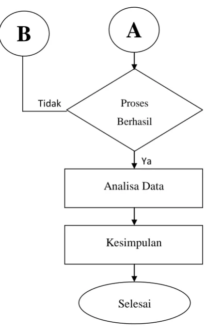 Gambar 3.21 Diagram Alir Proses 