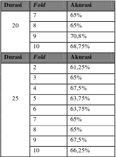 Tabel 1 Akurasi pengujian tiap fold 