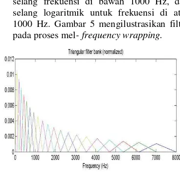 Gambar 5 Mel - frequency filter 