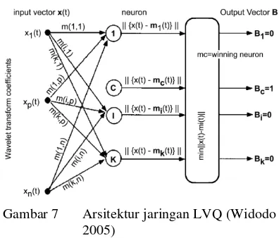 Gambar 6 Arsitektur JST sederhana (Jong 