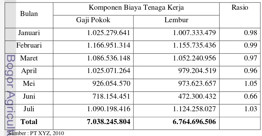 Tabel 2. Biaya Tenaga Kerja di PT XYZ Periode Januari – Juli 2010 