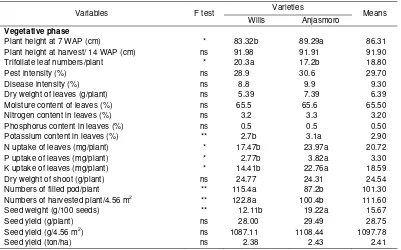 Table 3. Plant characteristics and production of two soybean varieties 