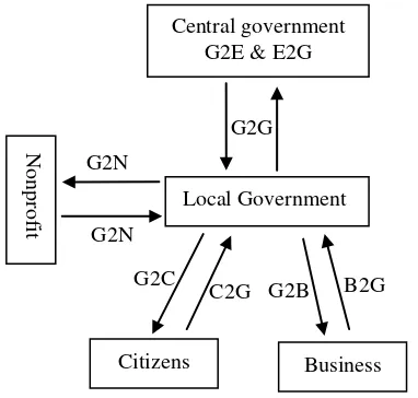 Figure 1 E-government framework. (Yani Nurhadryani , 2009) 