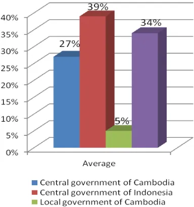 Figure 7 The graphic of average score for  Cambodian and Indonesian e-government   