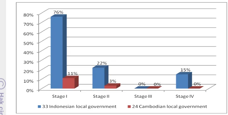 Figure 9 The graphic of website evaluation of Cambodian and Indonesian government (Provincial) 