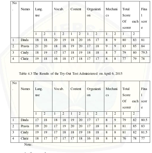 Table 4.3 The Results of the Try-Out Test Administered on April 6, 2015 